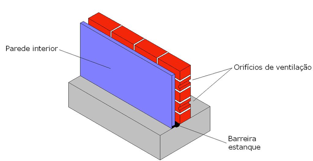 Tecnologia de tratamento: Aplicação de forra interior separada por um espaço de ar Nesta técnica executa-se uma forra pelo interior afastada da parede cerca de 10cm sem que exista contacto entre