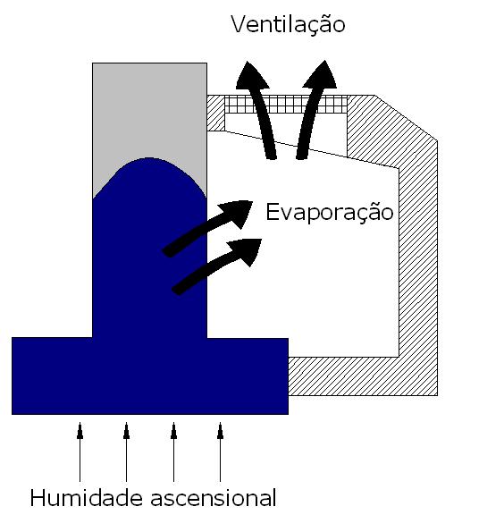 Tecnologia de tratamento: Ventilação da base das paredes Esta técnica consiste na ventilação da base das paredes através da ventilação natural ou instalando um dispositivo mecânico higro-regulável.