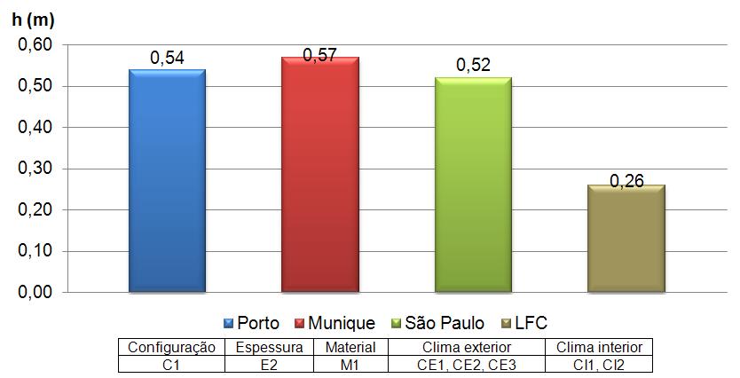 Figura 4.9 Altura da frente húmida para os climas em estudo no final da simulação Através da figura 4.9 é possível observar que o clima de Munique apresenta a maior altura de frente húmida (0,57m).