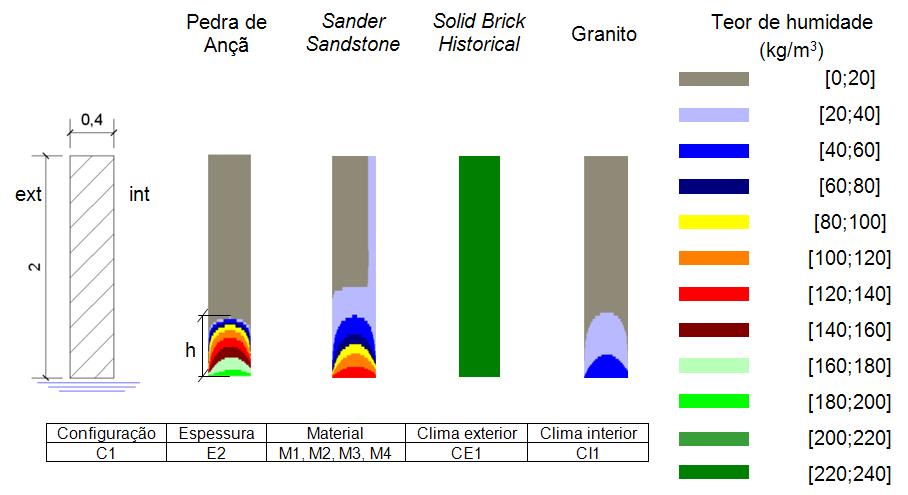 Figura 4.10 - Teor de humidade na secção transversal da parede ao fim de 1 ano de simulação Analisando a figura 4.