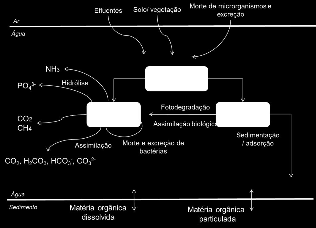 Exemplo de etapas de processos Objetivo: Representação de processos físicos, químicos e