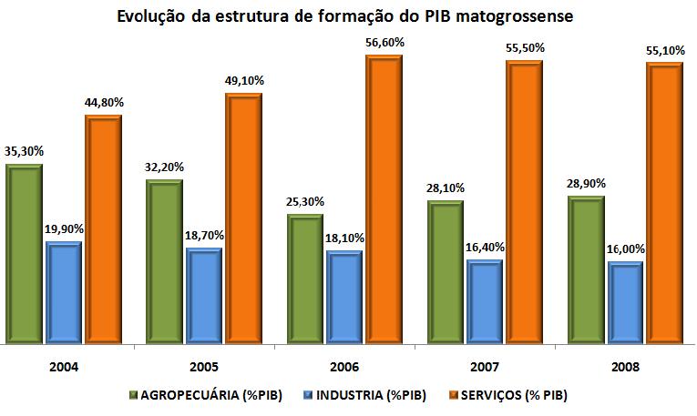 3.3 A ECONOMIA DE MATO GROSSO: O estado de Mato Grosso tem sua economia fortemente concentrada na agropecuária que representou 28,9% do PIB em 2008.