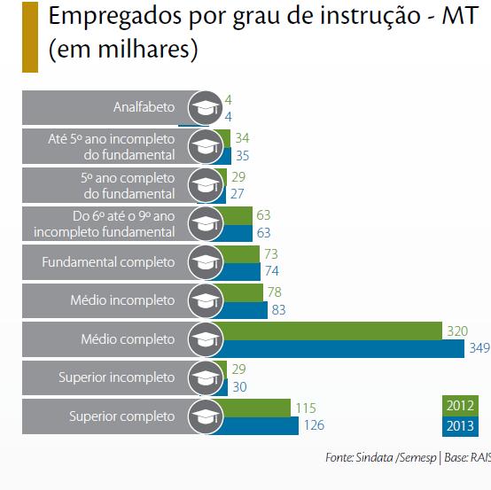 Rendimento Médio A remuneração média por grau de instrução no estado de Mato Grosso, para os