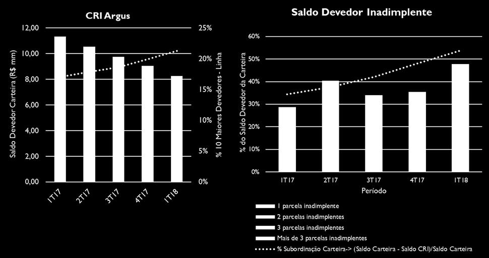 Desde Emissão 1T17 2T17 3T17 4T17 1T18 Contratos Ativos - Início Período 212 174 162 156 146 137 Antecipados no período -70-2 -6-10 -9-9 Recomprados no período 0 0 0 0 0 0 Vencidos do período -14-10
