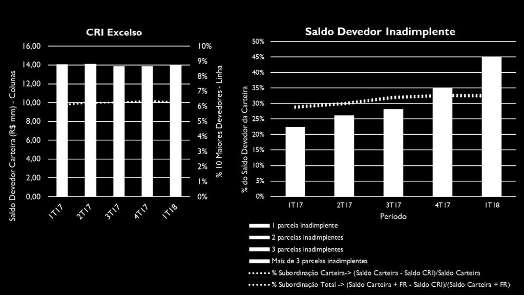 Desde Emissão 1T17 2T17 3T17 4T17 1T18 Contratos Ativos - Início Período 251 240 232 229 228 227 Antecipados no período -26-8 -3-1 -1-3 Recomprados no período -1 0 0 0 0 0 Vencidos do período 0 0 0 0