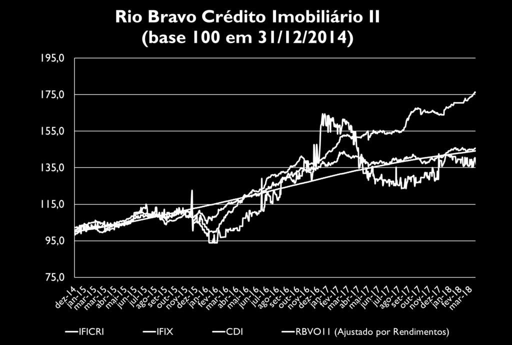 O Dividend Yield 4 anualizado do IFICRI 5 encerrou o trimestre em 8,61% a.a. contra 16,44% a.a. ao final de 2017. O Dividend Yield do IFIX 6 encerrou o trimestre em questão em 6,62% a.a., superior ao valor observado ao final do quarto trimestre de 2017, de 7,24% a.