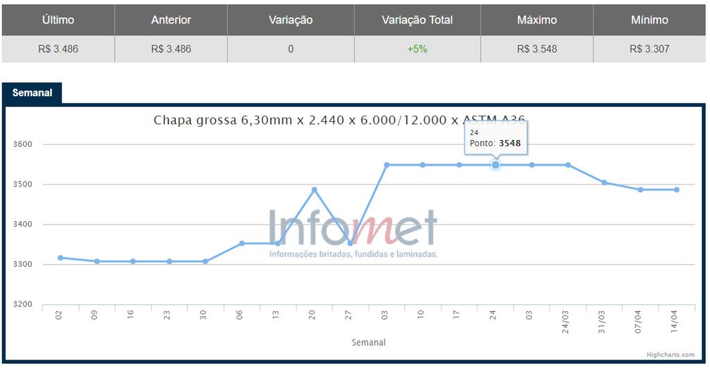 Distribuição Fonte: