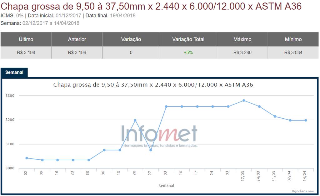 Evolução Preços Brasil INFOMET -