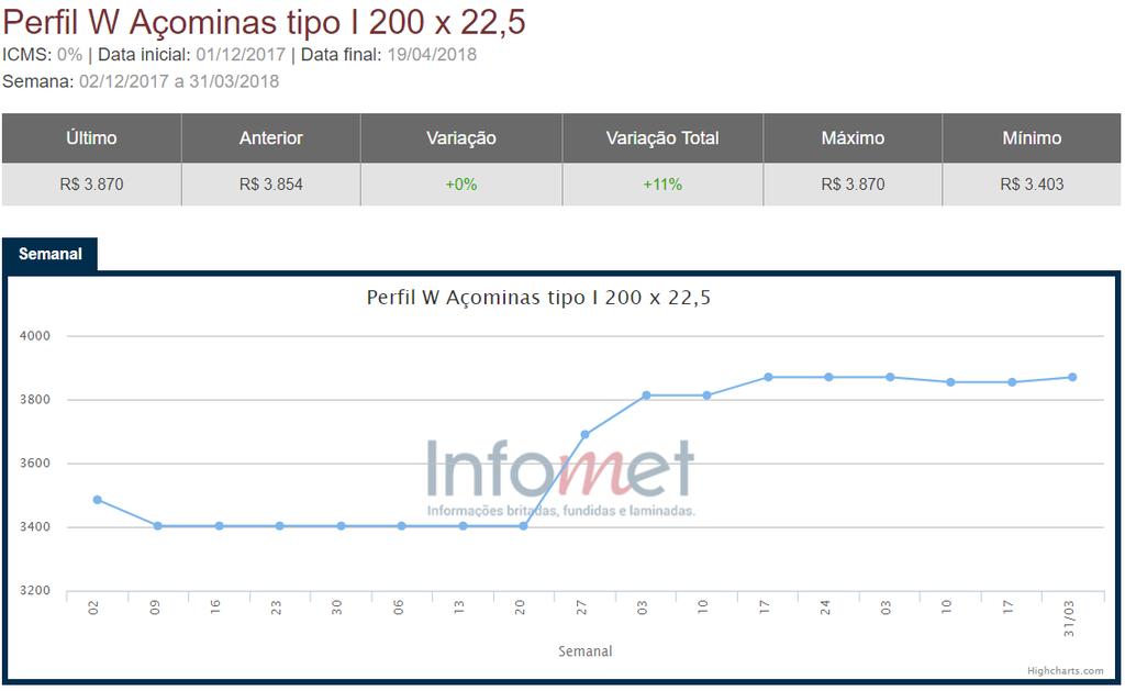 Evolução Preços Brasil INFOMET -