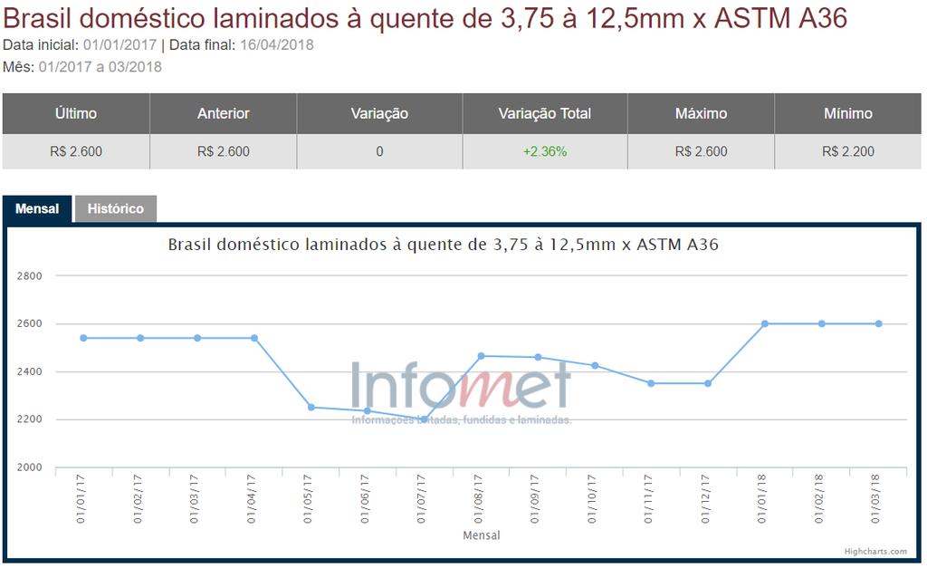 Evolução Preços Brasil INFOMET -