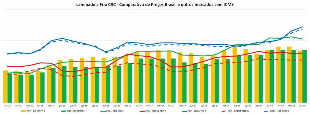 Evolução Preços Laminados a Frio