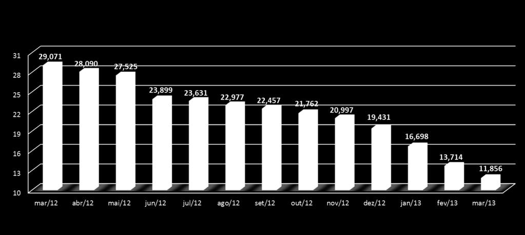 Relatório de de Acompanhamento do do Comércio Exterior RACEB - MAIO/2013 - NOVEMBRO/2012 Brasil: evolução do saldo da balança comercial em 12 meses (em US$ bilhões) Quanto ao desempenho das