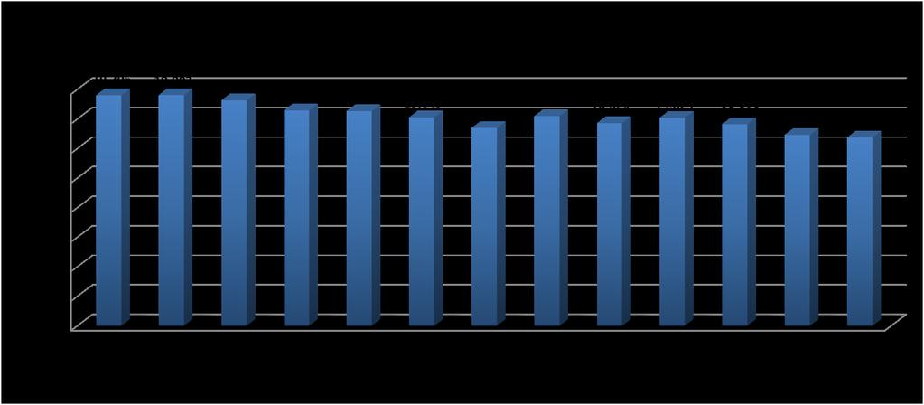Nota-se que a corrente de comércio baiana inverteu a trajetória de crescimento em maio de 2012, apresentando queda até