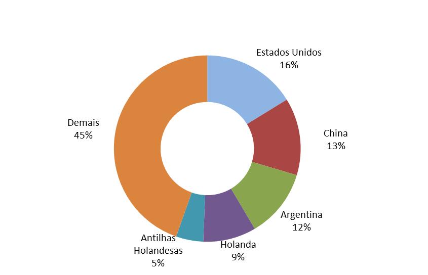 Relatório de de Acompanhamento do do Comércio Exterior RACEB - MAIO/2013 - NOVEMBRO/2012 Exportações da Bahia por países - Janeiro a Março 2013 Estados Unidos, China, Argentina, Holanda e Antilhas