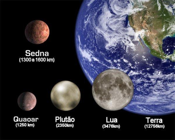Corpos Menores do Sistema Solar O asteróide Sedna, com diâmetro
