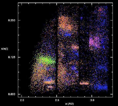 Cores de 6612 asteróides imageados pelo Sloan Digital Sky