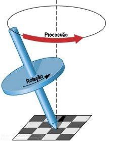 Precessão do Eixo da Terra L N P Torque Solo Como o torque é definido por: Seu efeito é variar o momentum do Pião Como L e N são