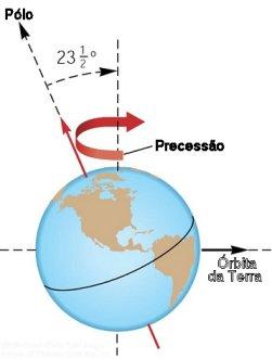 Precessão do Eixo da Terra No caso da Terra, as forças diferenciais gravitacionais da Lua e do Sol produzem um torque que tende a alinhar o eixo de rotação da Terra com o eixo da eclíptica, mas como