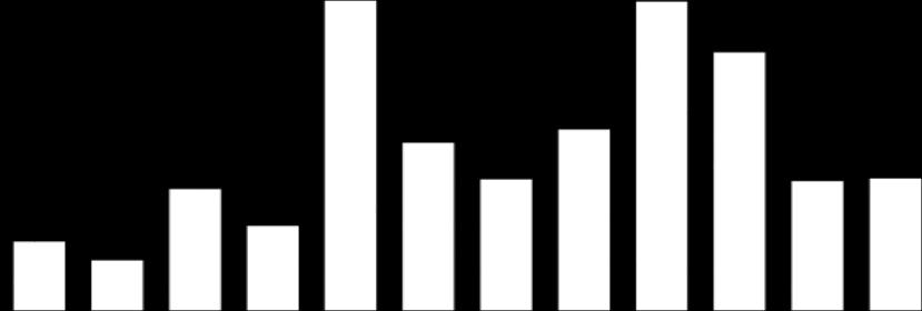 914 Fonte: Economática Evolução da cota no Mercado secundário nos últimos 12 meses 18, 1/6/17 1/7/17 1/8/17 1/9/17 1/1/17 1/11/17 1/12/17 1/1/18 1/2/18 1/3/18 1/4/18 1/5/18 16, 14 14, 12 12, 1 1, 8