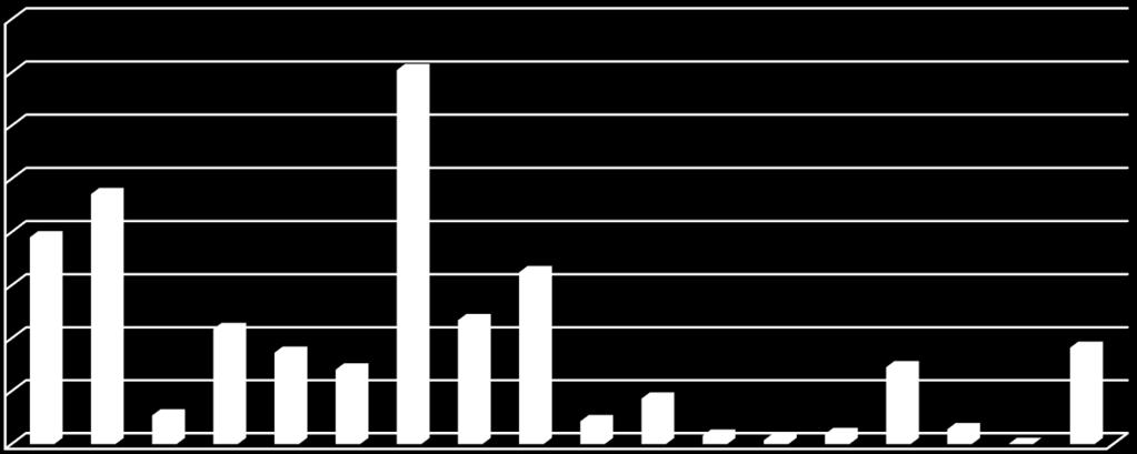 SUCESSO/INSUCESSO POR DISCIPLINA SUCESSO/INSUCESSO POR ANO DE ESCOLARIDADE Tabela 7 - Taxa de Insucesso 3º Ciclo PORT ING ESP FRA HIST GEO MAT CN FQ EV TIC ET EF OFA Design Ed. Cida.