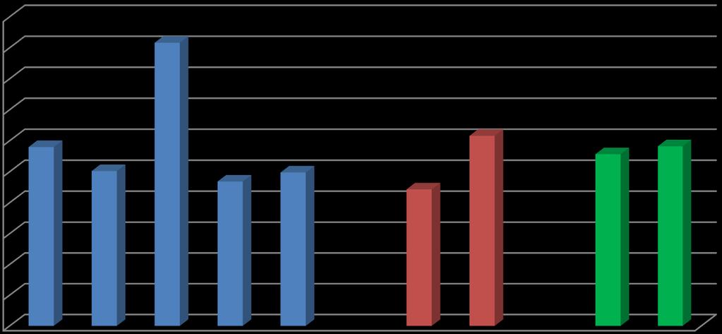 Disciplinas com mais insucesso (=>20%) por ano 50,0% 45,0% 40,0% 35,0% 30,0% 25,0% 20,0% 15,0% 10,0% 5,0% 0,0% 45,8% 7º ANO 8º ANO 9º ANO 30,8% 29,0% 27,8% 29,1% 25,1% 23,4% 24,9% 22,1% PORT ING MAT