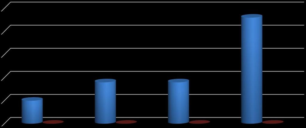 Tabela 17 Alunos NEE com avaliação qualitativa (CEI) Alunos Nº de % Insucesso Sucesso Insucesso alunos 3ºP 2ºP 1ºP 7º ANO 5 5 0 0,0% 0,0% 20,0% 8º ANO 9 9 0 0,0% 11,1% 22,0% 9º ANO 9 9 0 0,0% 22,2%