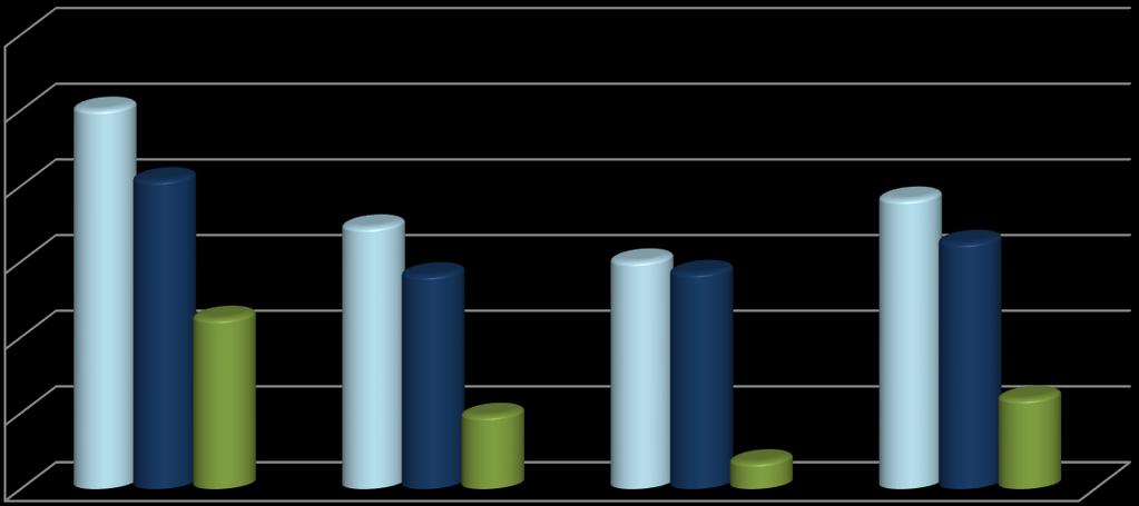 Insucesso por anos de escolaridade 60% 50% 40% 30% 50,1% 40,8% 22,5% 34,6% 28,3% 30,1% 28,6% 38,3% 32,5% 20% 10% 9,7% 3,6% 11,9% 0% 7º ANO 8º ANO 9º ANO Média 1ºP Média 2ºP Média 3ºP Média Regista-se