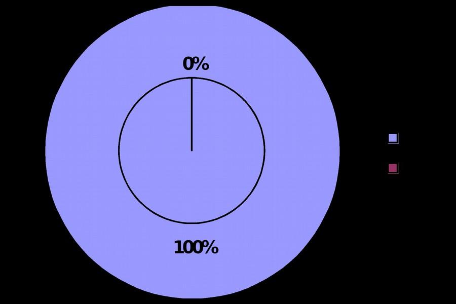 Gráfico 3: Percentual da questão 3.