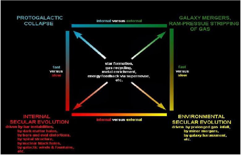 Todo o panorama apresentado reflete uma visão atual onde galáxias devem ter sido formadas por um conjunto de processos físicos, cada qual dominando em fases distintas da evolução do Universo.