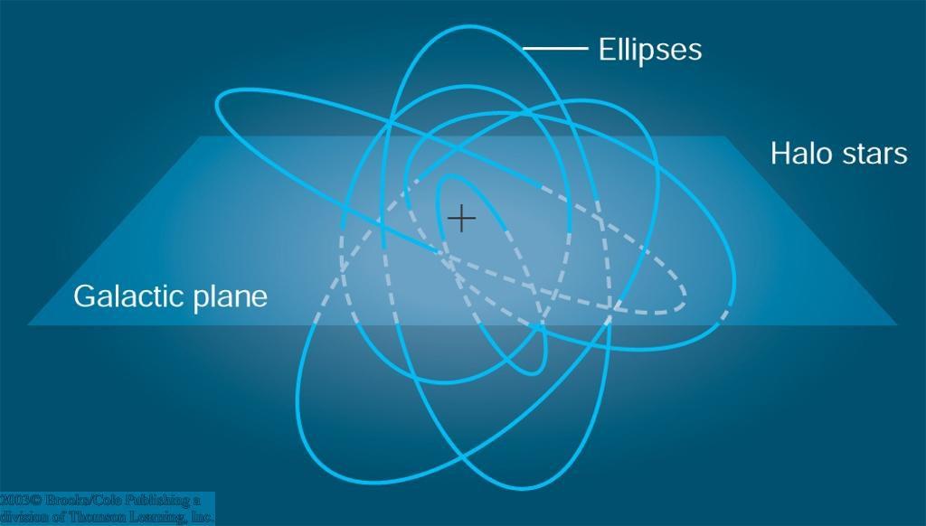As que possuem órbitas quase circulares possuem alta metalicidade. 2- Entre a metalicidade estelar e o momento angular.