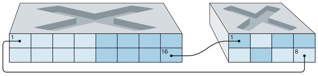 / Redes locais virtuais (VLANs) Conectando 2