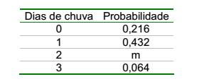 acima responda às questões de 1 a 4. onde: µ = média de X σ = desvio-padrão de X 1. Calcule o valor m apresentado na tabela; a) 0,176 b) 0,194 c) 0,212 d) 0,288 e) 0,321 2.