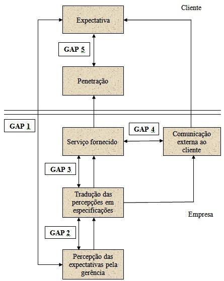 João_Pessoa/PB, Brasil, de 03 a 06 de outubro de 2016 Figura 03 - Diagrama dos 5 GAPs Fonte: Martins (2006) De acordo com Carvalho (2005), os cinco GAPs são: - GAP 1: falha na comparação da