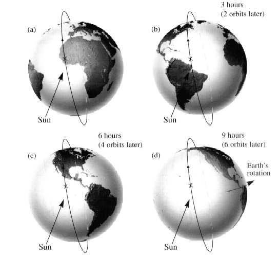 20 Figura 2. 6: Órbita Geossíncrona. (Fonte: Accioly, 2011) Para o processo de aquisição destes dados são colocados sensores nos satélites.