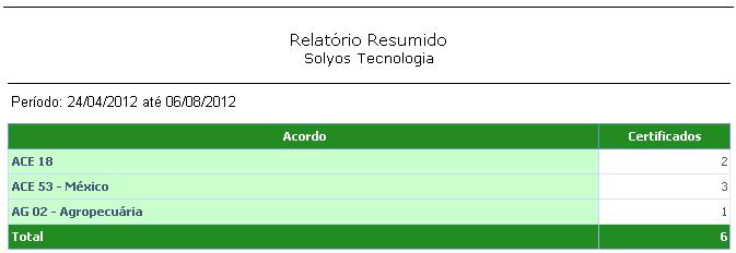 A tabela do relatório sintético apresenta o total de certificados emitidos no período agrupado por acordo, conforme pode ser