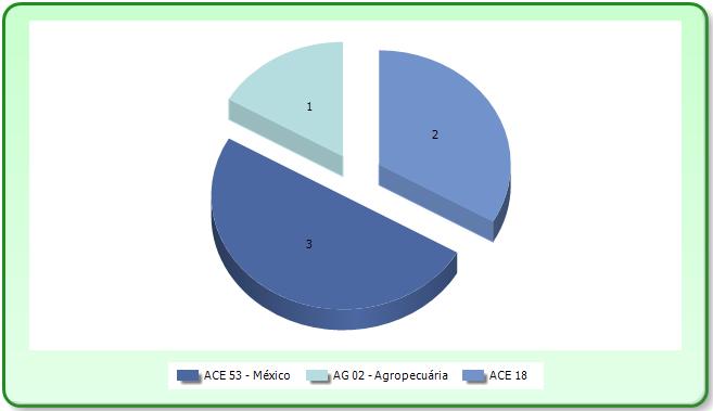 Logo abaixo dos relatórios encontra se um gráfico que expressa visualmente os dados apresentados nas tabelas anteriores.