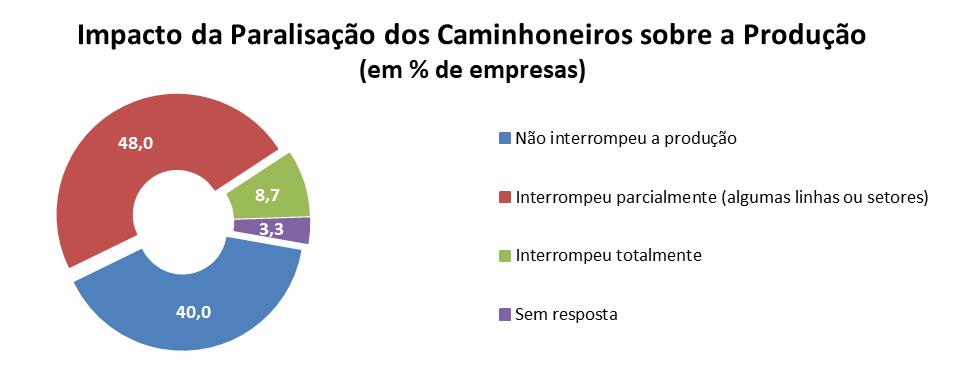 Mais da metade das indústrias paulistas (56,7%) chegou a ter que interromper a produção pelo menos