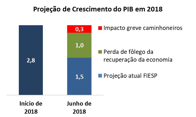 Estimativas preliminares apontam que o impacto da paralisação dos caminhoneiros sobre o crescimento do PIB este ano seja de pelo menos 0,3 p.