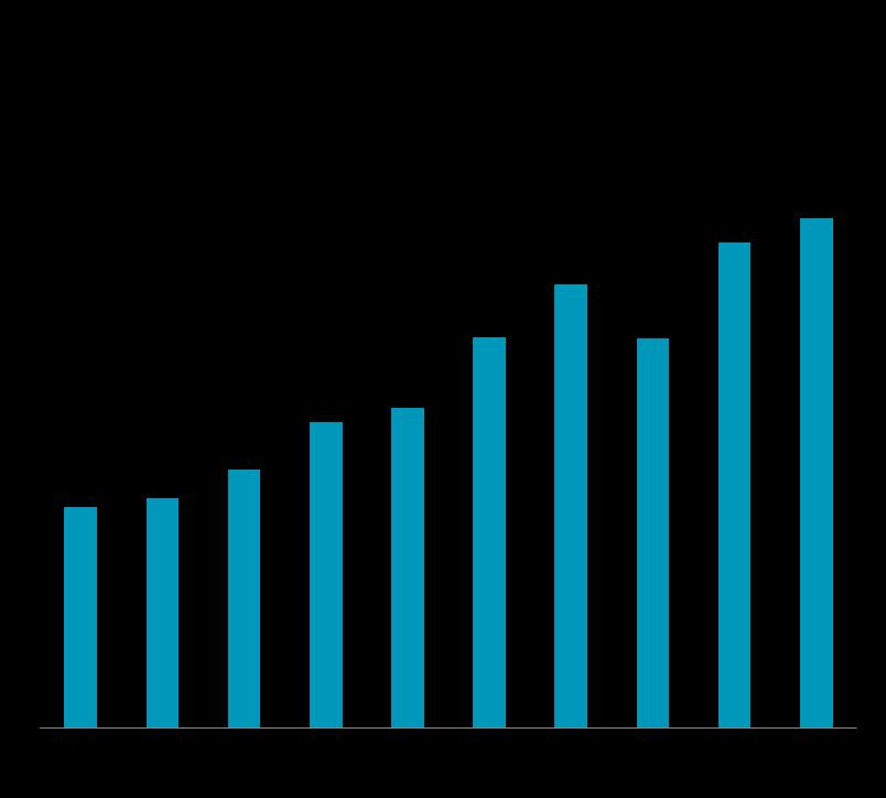 média anual de 9,8% a.a. acima da inflação entre 2004 e 2013.