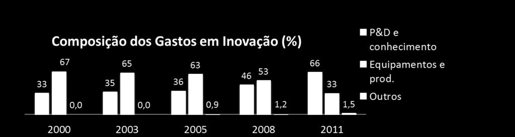 Contextualização Brasil: Evolução dos Principais Indicadores de Inovação No Brasil, a IF vem gastando mais em inovação e com mais ênfase em P&D e conhecimento. % 12 10 8 6 4 2 0 38.6 26.