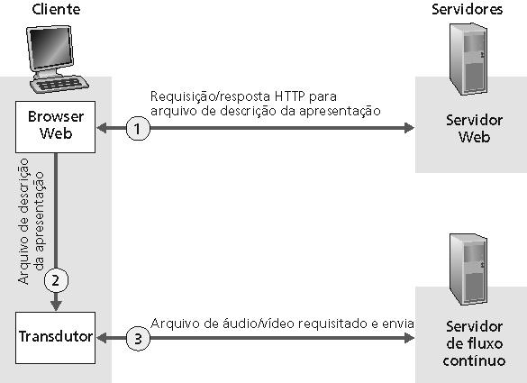 Uso de uma aplicação auxiliar: Necessidade de 2 servidores: 1 para páginas e outro para fluxo contínuo; Esta arquitetura permite