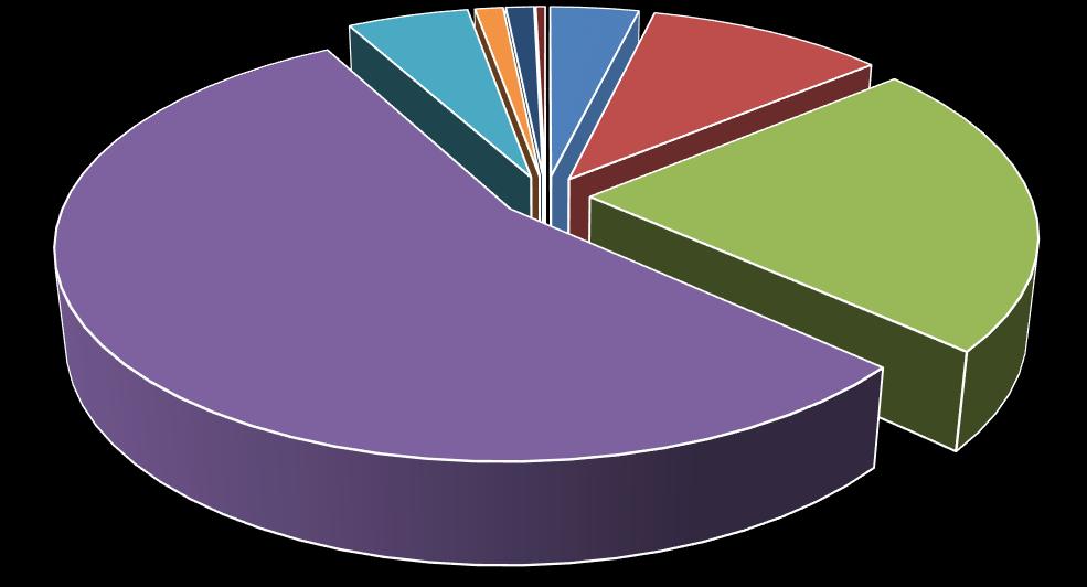 4 Fonte: MTE/CAGED 1.3: Saldo Anual de Empregos Formais e Nível de Participação da Construção Civil em Relação a Outras Atividades Econômicas. SÉRIE HISTÓRICA 2011 A 2018 Ano Total Admis.