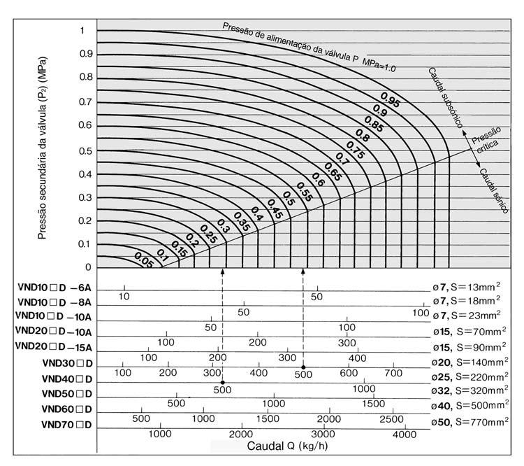 Características do caudal Vapor saturado como ler o gráfico Na secção do caudal sónico: Para um caudal do 500 Kg/h VND30 D (Orifício ø20)... P 1 0.