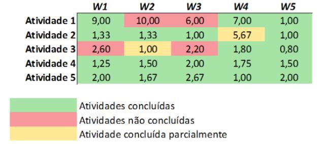 Avaliação com usuários Resultados: Grupo 1.