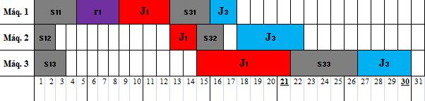 21 Figura 6 Subsequência {J 3 J 1 } Fonte: elaborado pelos autores.