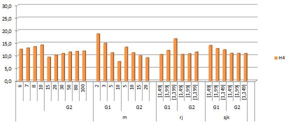 45 Figura 24 Valores do RPD das heurísticas H 1, H 2 e H 3 para α = 0,25 Fonte: Elaborado pelos autores. Figura 25 Valores do RPD da heurística H 4 para α = 0,25 Fonte: Elaborado pelos autores.