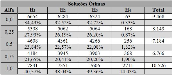 51 Tabela 12 Tempos Totais de CPU das Heurísticas do Grupo 1 (em segundos) Fonte: Elaborado pelos autores.