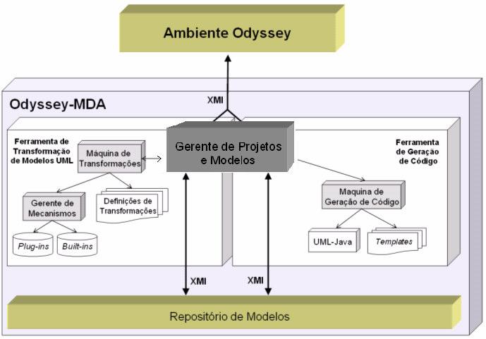 4.3.3.2 - Odyssey-MDA O outro plug-in desenvolvido no trabalho de Maia (2006), foi o Odyssey-MDA, o qual tem por objetivo, nesta Tese, apoiar a fase de implementação do processo CBD- Arch-DE.