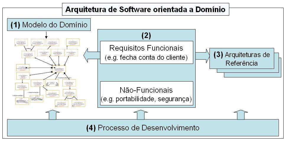 2. Os requisitos de referência, isto é, requisitos funcionais e não-funcionais do domínio, sendo que estes últimos estabelecem restrições sobre a arquitetura e a implementação; 3.