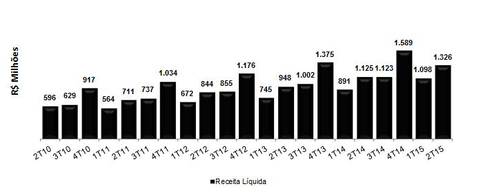 Receita Líquida e Evolução em Mesmas Lojas Crescimento das Vendas em Mesmas Lojas 2006 2007 2008 2009 2010 2011 2012 2013 2014 2015 1T 17,0% 1,8% 9,8% 0,2% 11,8% 2,2%